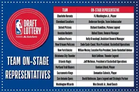 NBA明日选秀！火箭魔术抽中状元签概率最高图片