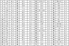 2022年中国城市人才吸引力排名发布 武汉位居全国第九图片