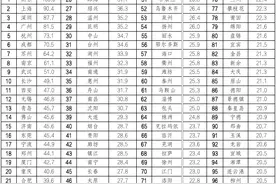 城市人才吸引力最新排名：佛山居全国14、全省第三图片