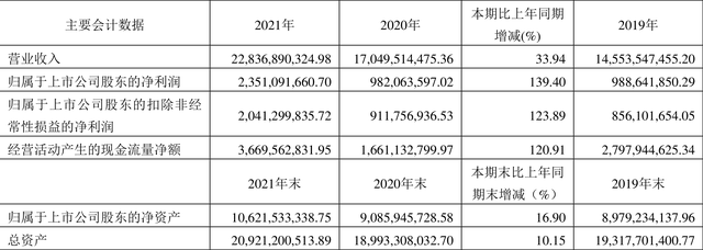 梅花生物：2021年净利润同比增长139.40% 拟10派4元