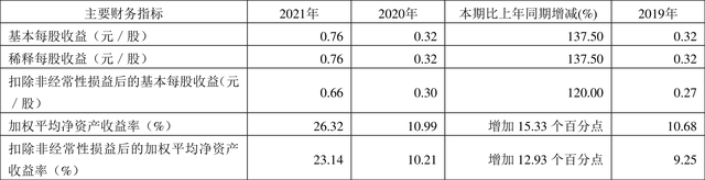 梅花生物:2021年净利润同比增长139.40% 拟10派4元