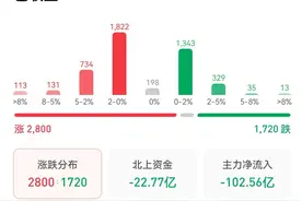 索菱股份6连板飙升近80%，纺织服饰携手汽车走强，A股反弹能否继续？图片