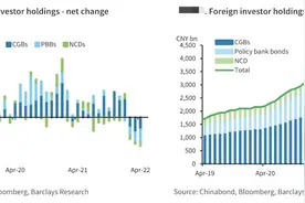 外资3个月连续减持近3000亿元人民币债券，新兴市场整体承压图片