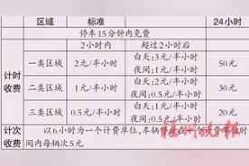 福州这些地方 停车收费拟调整图片