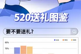 超7成人认为送礼是表达爱意的方式图片