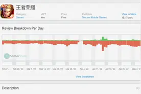 4月腾讯《王者荣耀》吸金2.74亿美元，重回全球手游畅销榜冠军图片