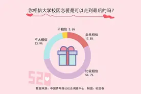 72.5%受访大学生相信校园恋爱能够携手走到最后图片