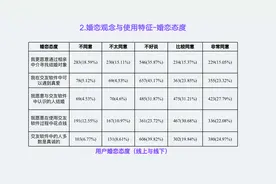 中国人社交和脱单报告发布，半数用户相信交友软件可遇到真爱图片