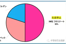 3M的PFAS停产，影响也许比你想象严重图片