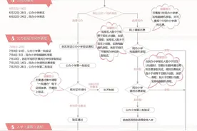 【教育】今天起，幼升小信息登记和小升初信息核对开始办理图片