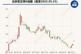 韦尔股份拟不超过40亿元增持北京君正 两大芯片巨头联手所图为何？图片