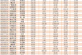 石油石化上市公司董事长薪酬大排名图片