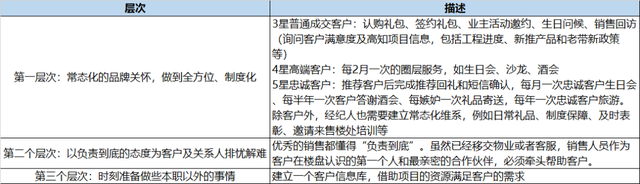业绩最好的置业顾问,都这样搞定客户