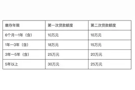 广东湛江：第一次申请住房公积金贷款，每户最高可贷60万元图片