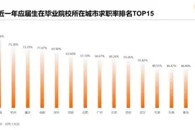 2022应届毕业生就业报告：博士招聘需求增长超30%图片