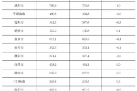 去年河南11市常住人口减少，郑州增加12.5万人图片