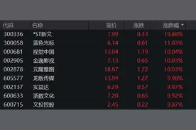 热搜！搜狐全员被诈骗？张朝阳紧急回应：总损失少于5万元！A股强势反攻，近4000股上涨，这4股却跌懵了…图片