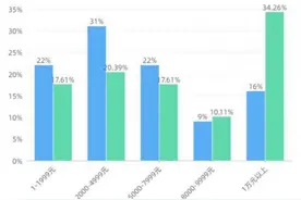 超半数音乐人月收入不足8000元 后独家版权时代音乐人意外“降薪”图片