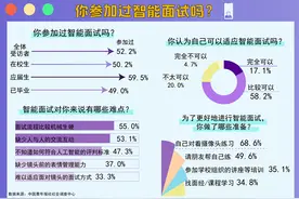 解锁“云面试”，过半受访者自感在智能面试中表现不错图片