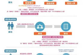 @上海家长，各区2022年幼儿园招生政策公布图片