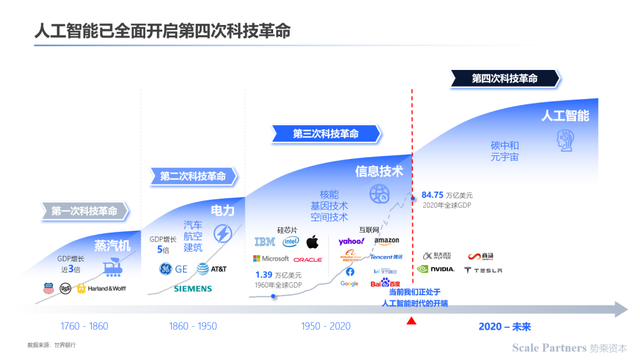 深度研报:人工智能机器人开启第四次科技革命