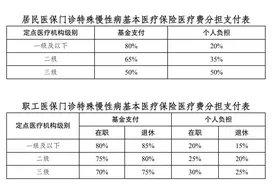 认定病种、报销比例……都有明确规定，门诊特殊慢性病新规6月1日起施行图片