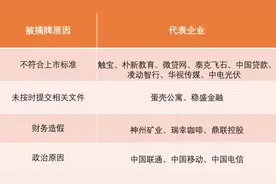 170多家中概股退出美国股市，原因何在？去往何处？｜深度图片