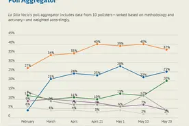 诸多社会问题缠身，哥伦比亚或迎来大转向图片