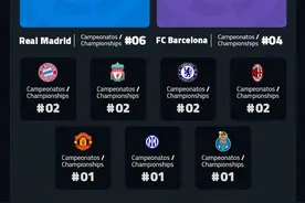 西甲统计21世纪欧冠排行：皇马6冠领跑，巴萨4冠第二图片