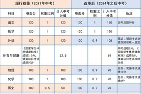 2024年起惠州实行新中考方案，总分750分（附各科分值变化）图片