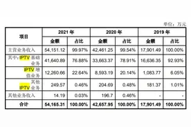 多彩新媒背后IPTV运营商IPO切面：独家优势仍需闯过成长掣肘图片