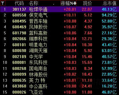 地方国资改革概念股,国企改革概念（近3000只股票飘红）