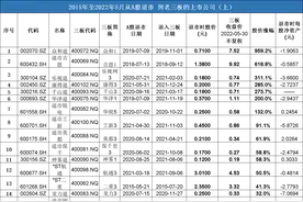 退市股的三板江湖：众和1暴涨960%，鲲鹏3跌近80%，七成公司股价低于1元图片