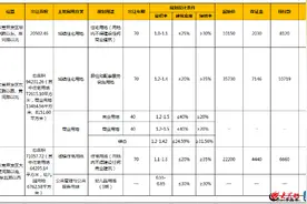 东营经济技术开发区再推三宗新地块！总起始价达6.8亿元图片