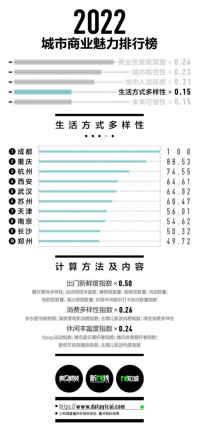 2022新一线城市名单官宣：沈阳跌出，合肥重归新一线！（附最新1-5线城市完整名单）