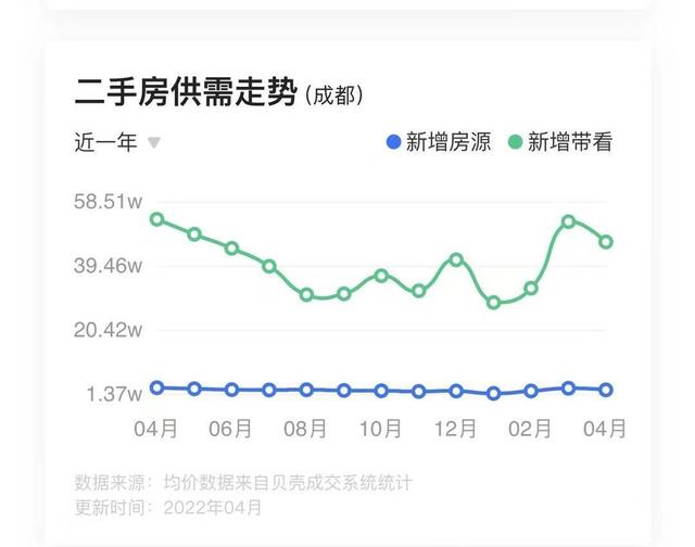 成都“5·31房产新政”出台：房企紧急推出置业优惠 中介找房找客户