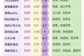 王心凌们迎第二春？“考古”那些年我们追的台剧男女主角丨图数馆图片