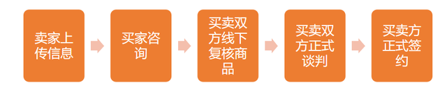 某交易平台内部流程优化——流程优化案例（一）