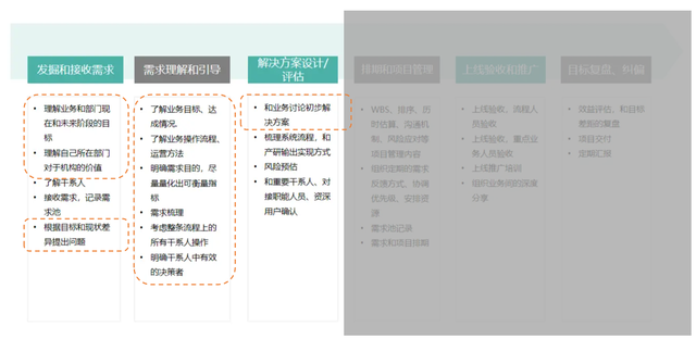 某交易平台内部流程优化——流程优化案例（一）