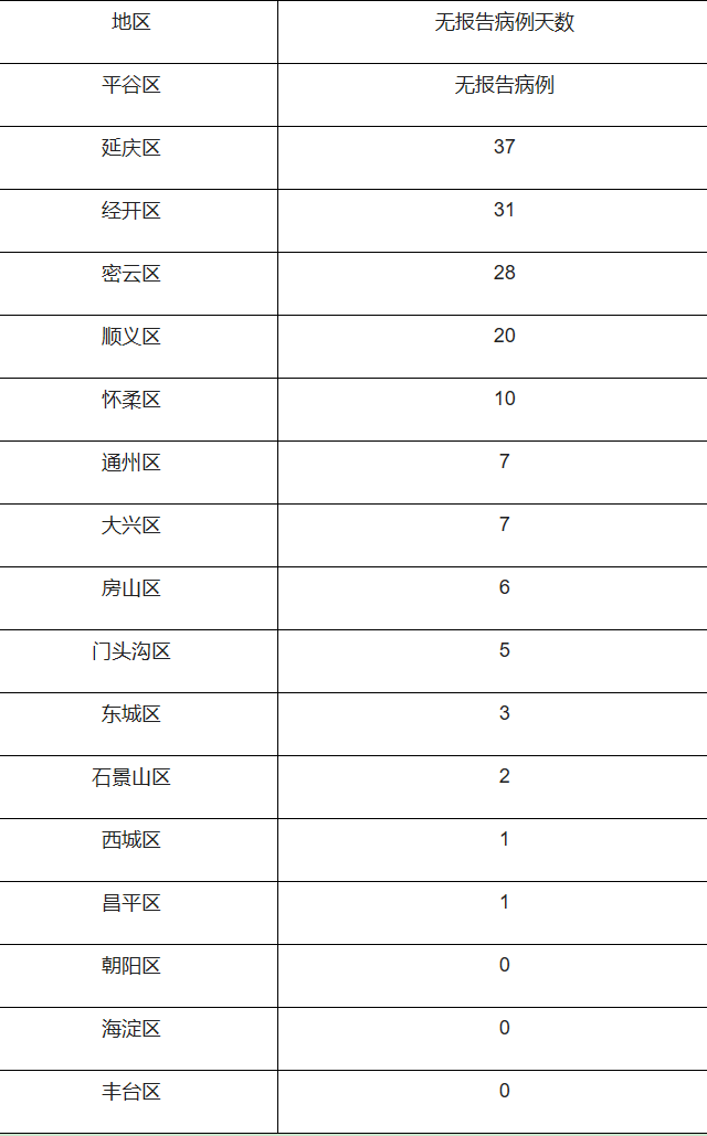 疫情发布丨北京6月1日新增11例本土确诊病例和3例本土无症状感染者 治愈出院61例
