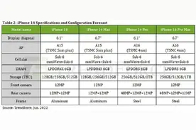 iPhone 14全系详细配置出炉 标准版阉割严重：只有A15+LPDDR4X图片