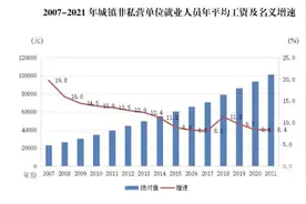 2021年重庆城镇单位就业人员年平均工资出炉：非私营单位人均101670元图片