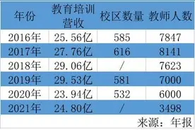 学大教育转型真相：学科培训进职业学校图片