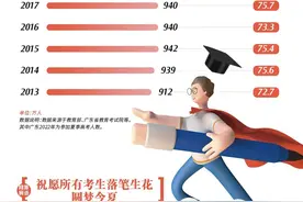 高考报名人数创新高，今年竞争更激烈？近十年录取率增24%图片