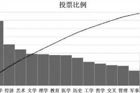 认识专业，做好人生方向的选择图片