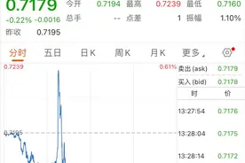 超预期！这个国家央行宣布加息50个基点，“超级央行周”来袭，欧央行将告别负利率时代？图片