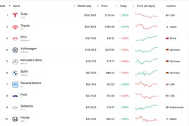 比亚迪市值超越大众，跻身全球车企前三图片