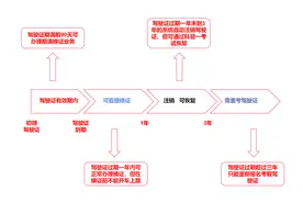 车管小课堂 | 驾驶证到期无法按时换证该怎么办？图片
