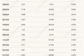 财信证券IPO辅导状态变更为辅导验收，已着手开展解决合规风控投入占比过低问题图片