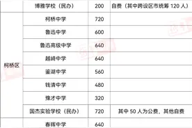 重磅！2022年绍兴市区高中招生计划公布图片